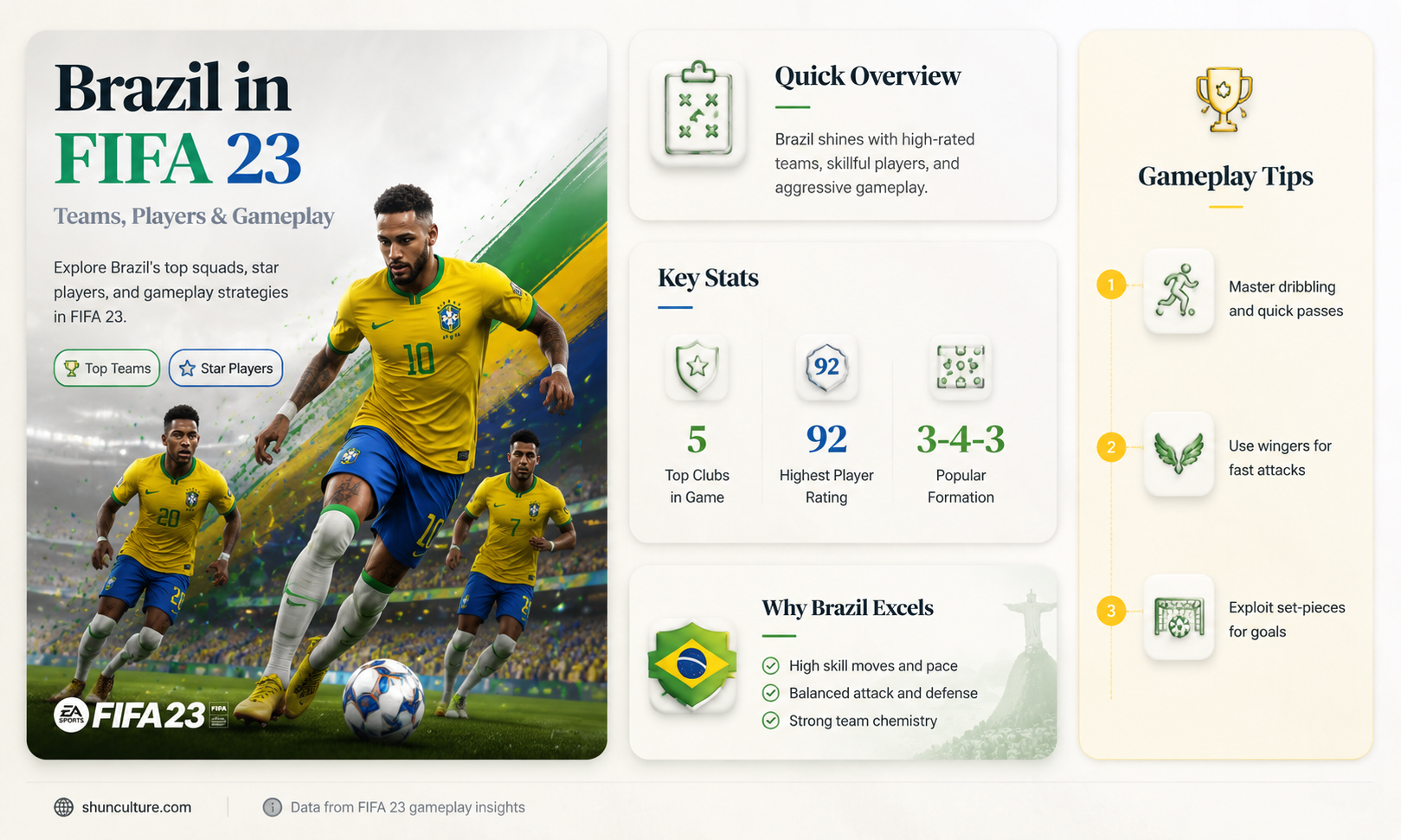 are brazil in fifa 23