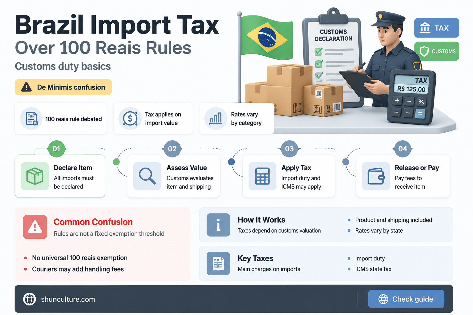 are imported items above 100 taxed in brazil