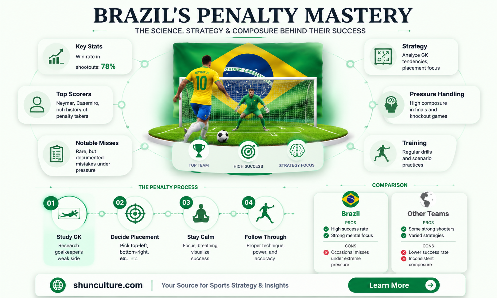 are brazil good at penalties