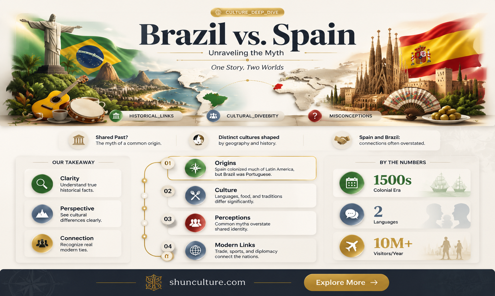 are brazil and spain the same country