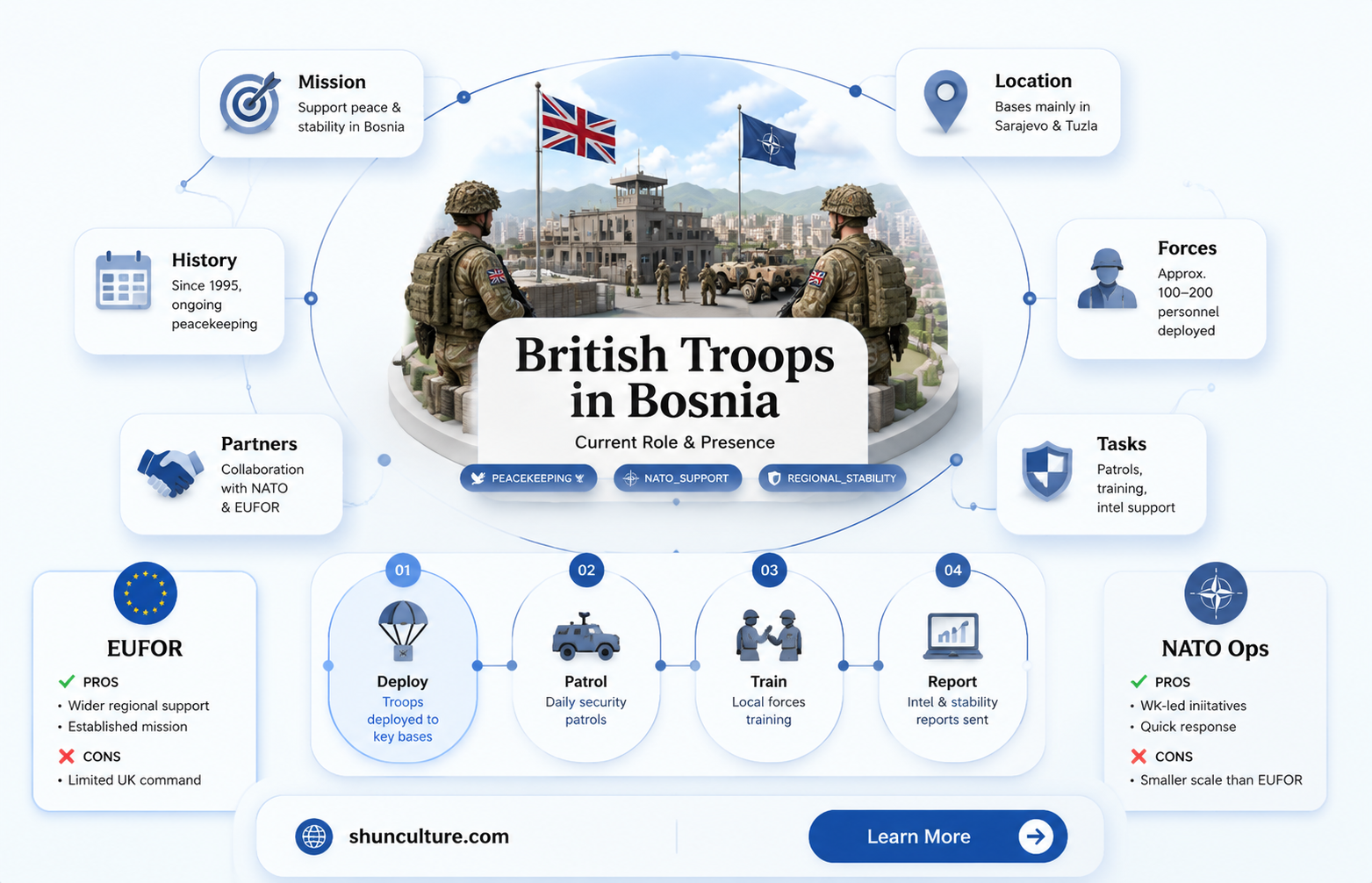 are british troops still in bosnia