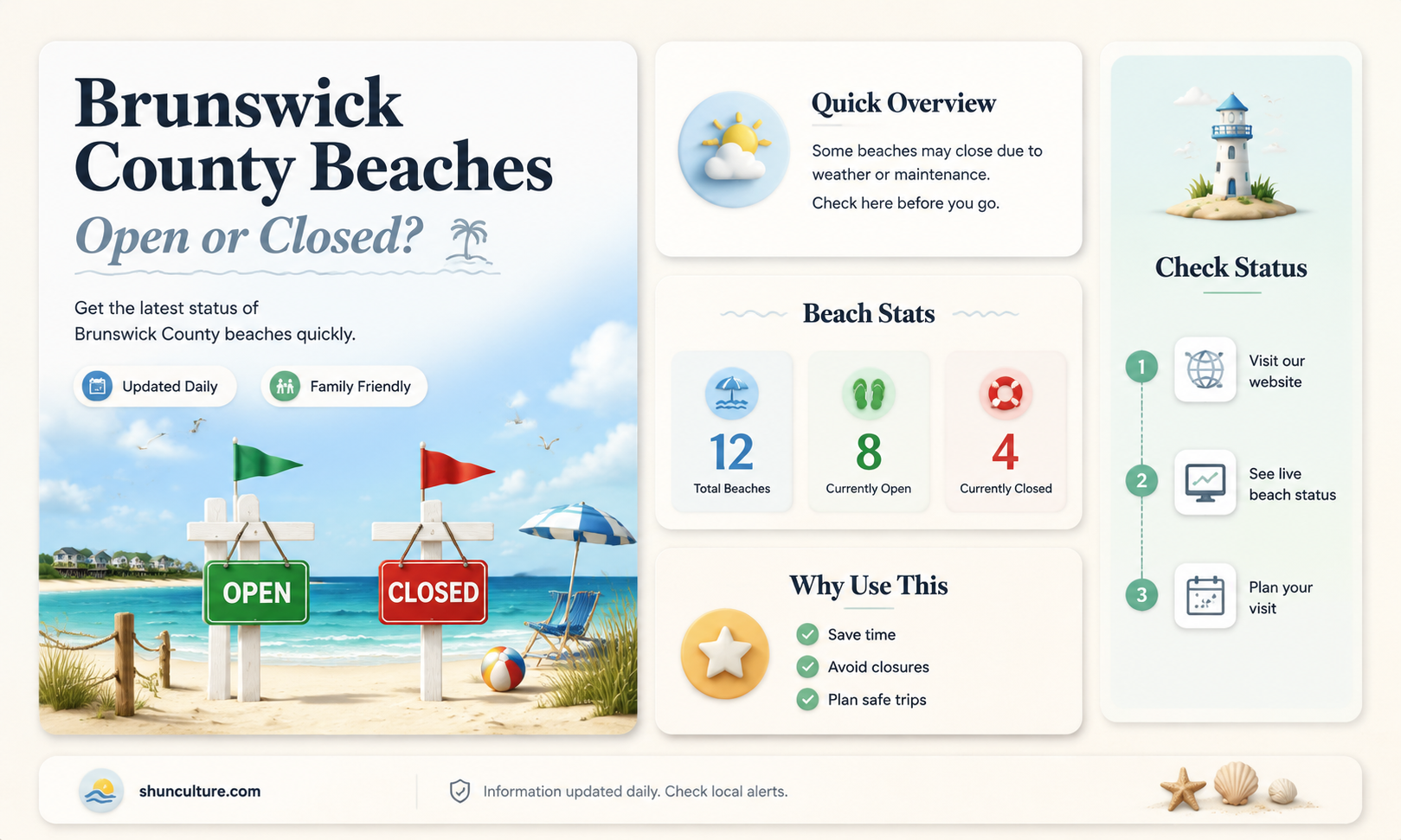 are brunswick county beaches closed