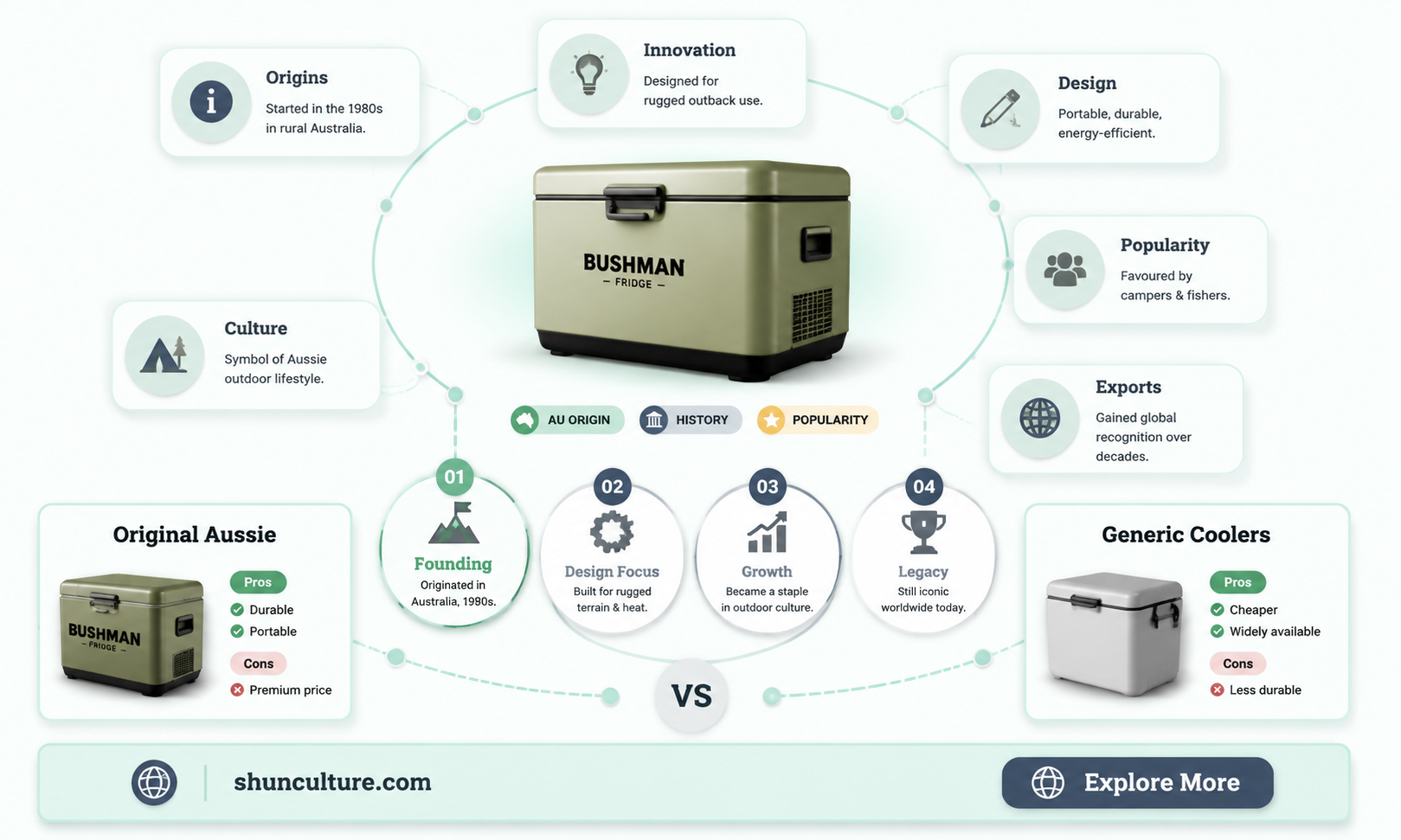 are bushman fridges made in australia