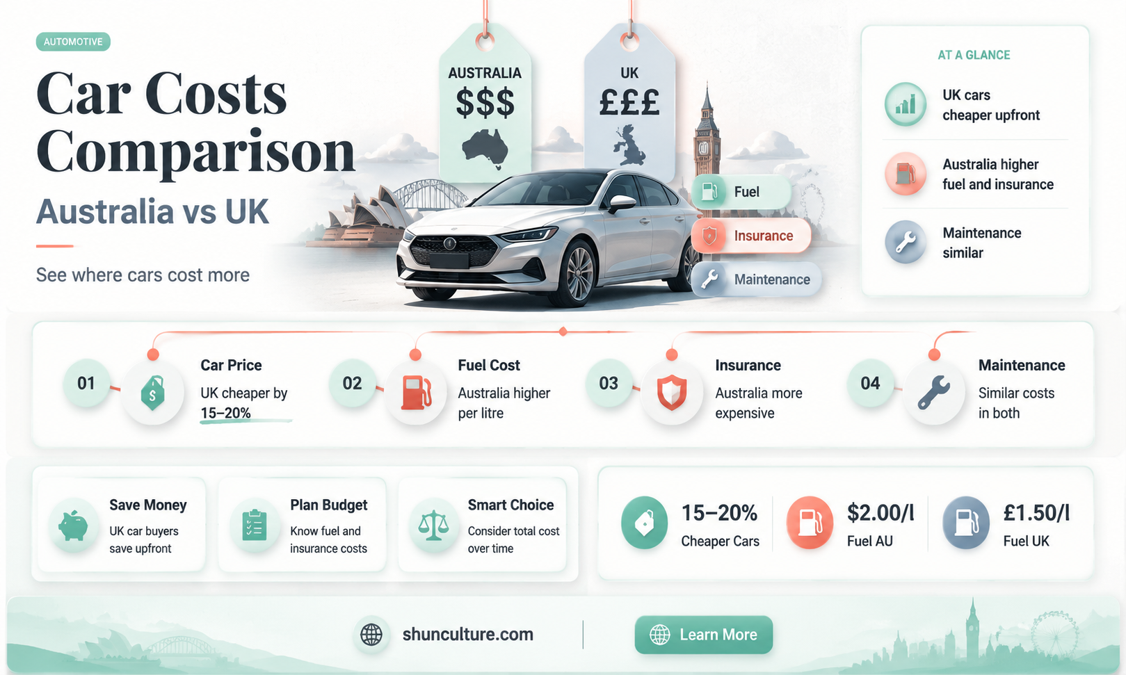 are cars cheaper in australia than uk