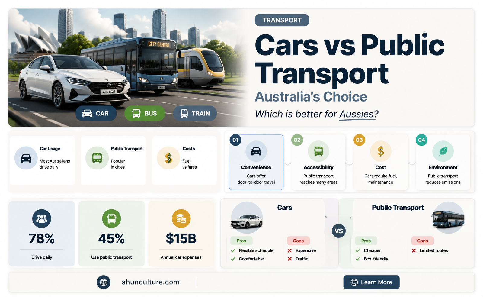 are cars more popular than public transportation in australia