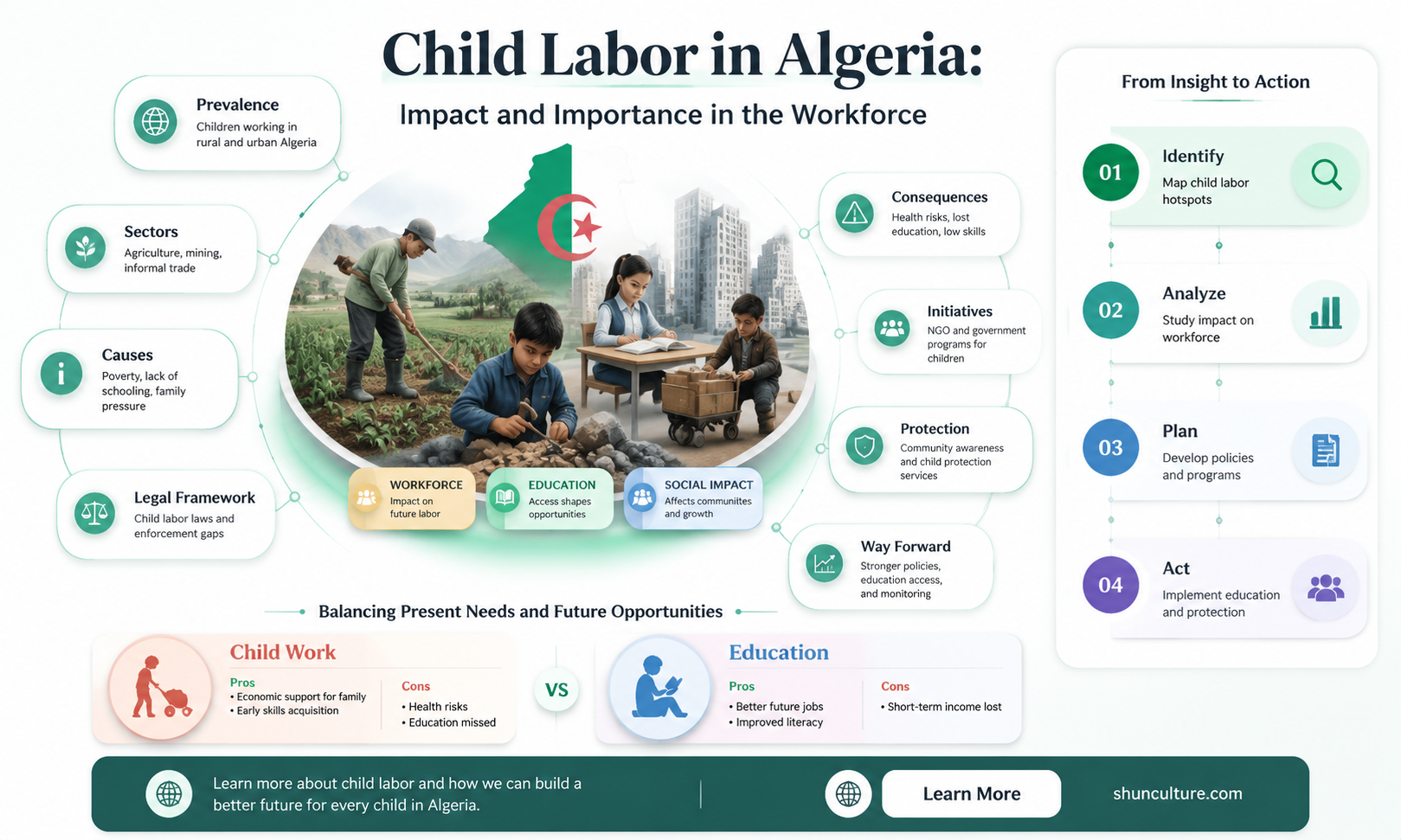 are children important to the labor force in algeria