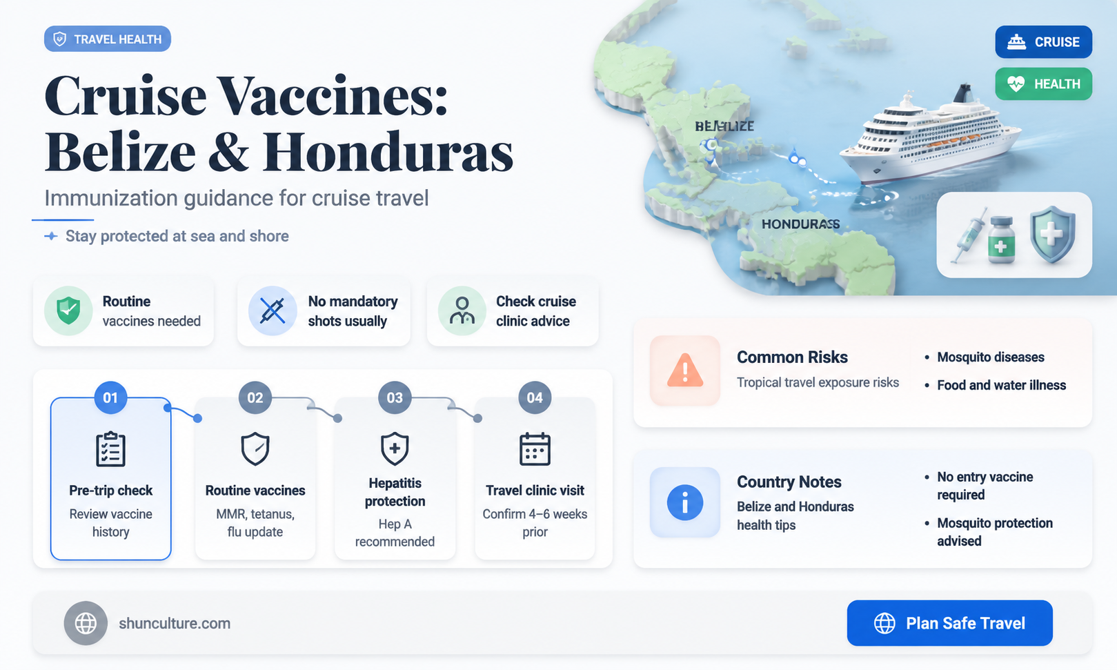 are immunizations required for cruise travel to belize and honduras
