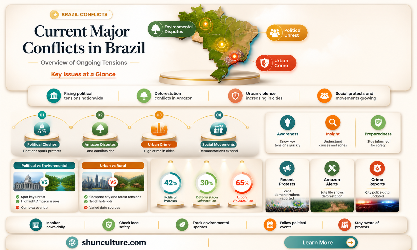 are any major conflicts happening in brazil