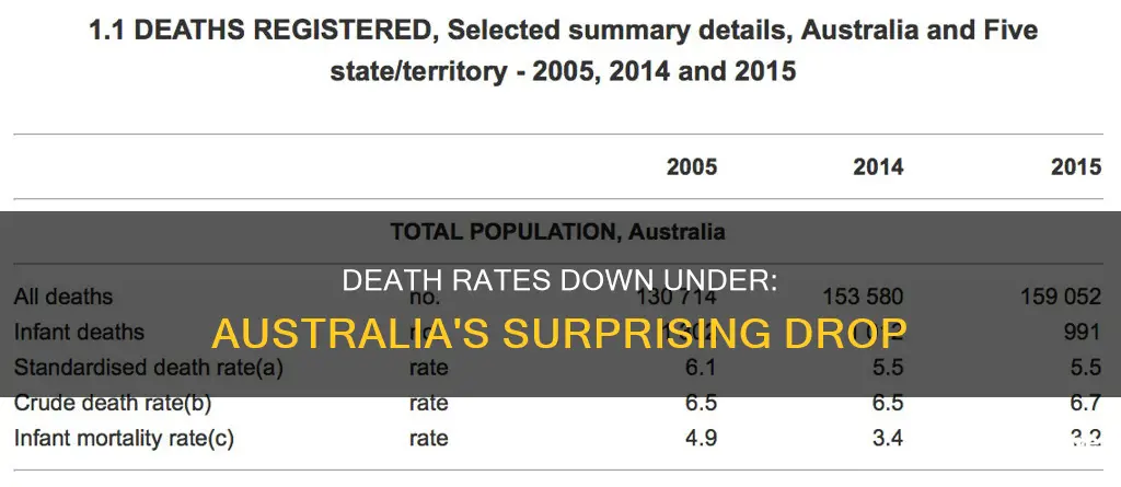 did australia death rates actually drop