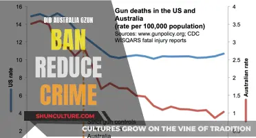 Australia's Gun Ban: Did Crime Rates Drop?