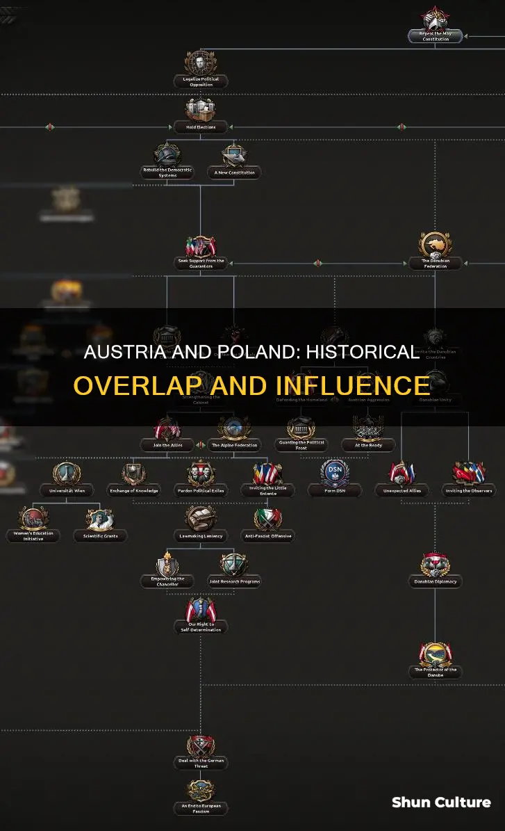 did austria ever overlap with poland