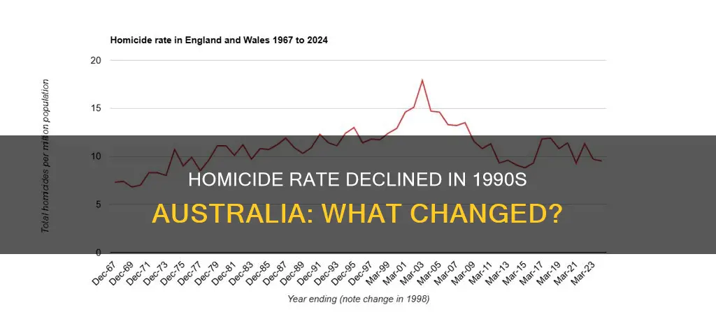 did the homicide rate drop in the 1990s australia