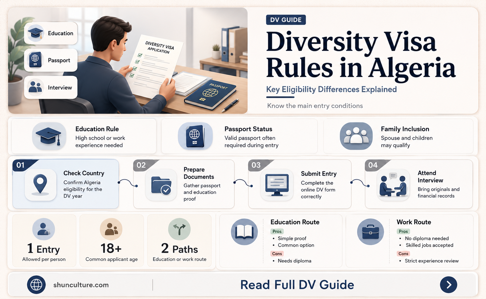 are diversity visa requirements different in algeria