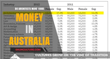 Architects in Australia: High-Paying Career?