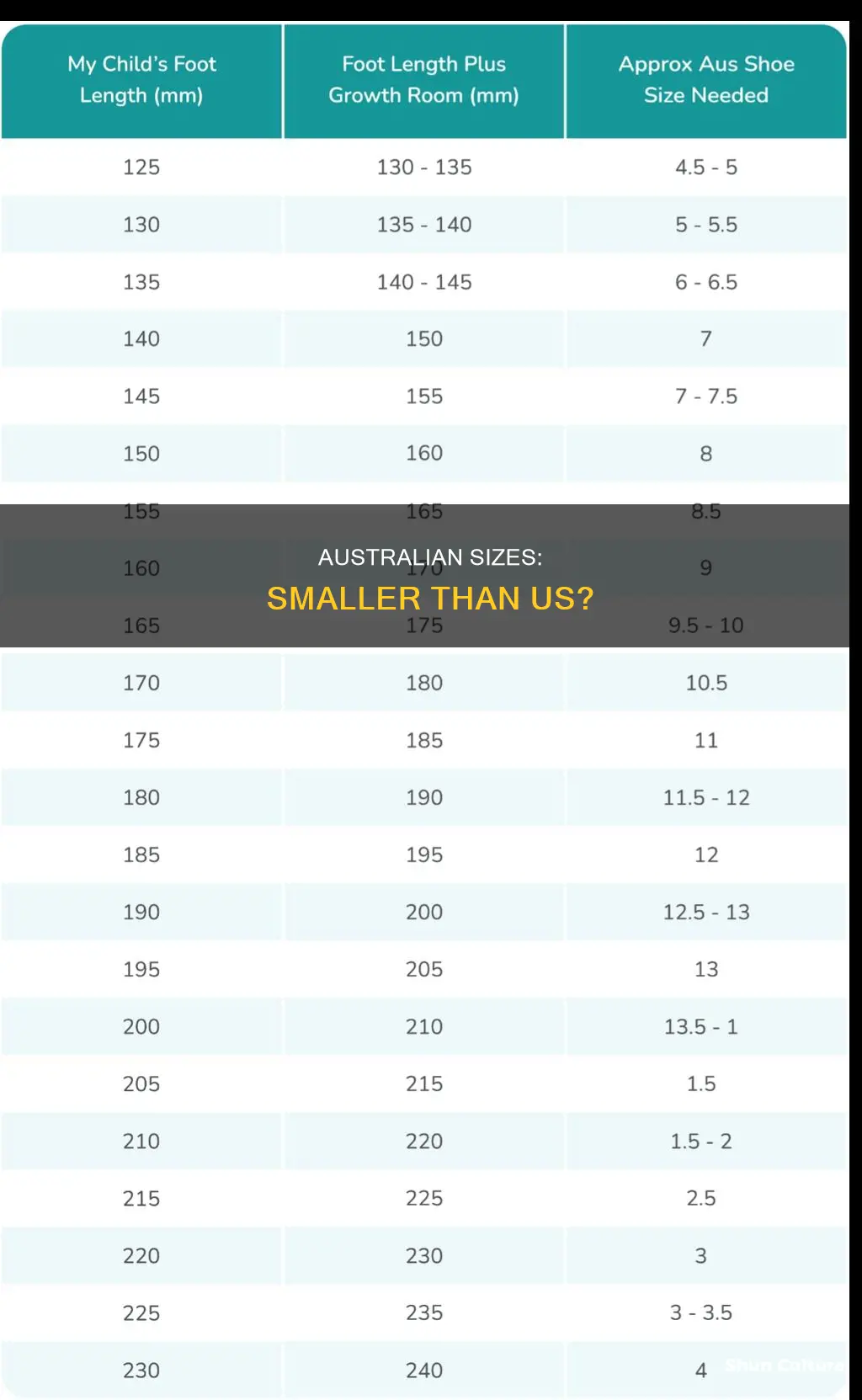 do australian sizes run smaller compared to us