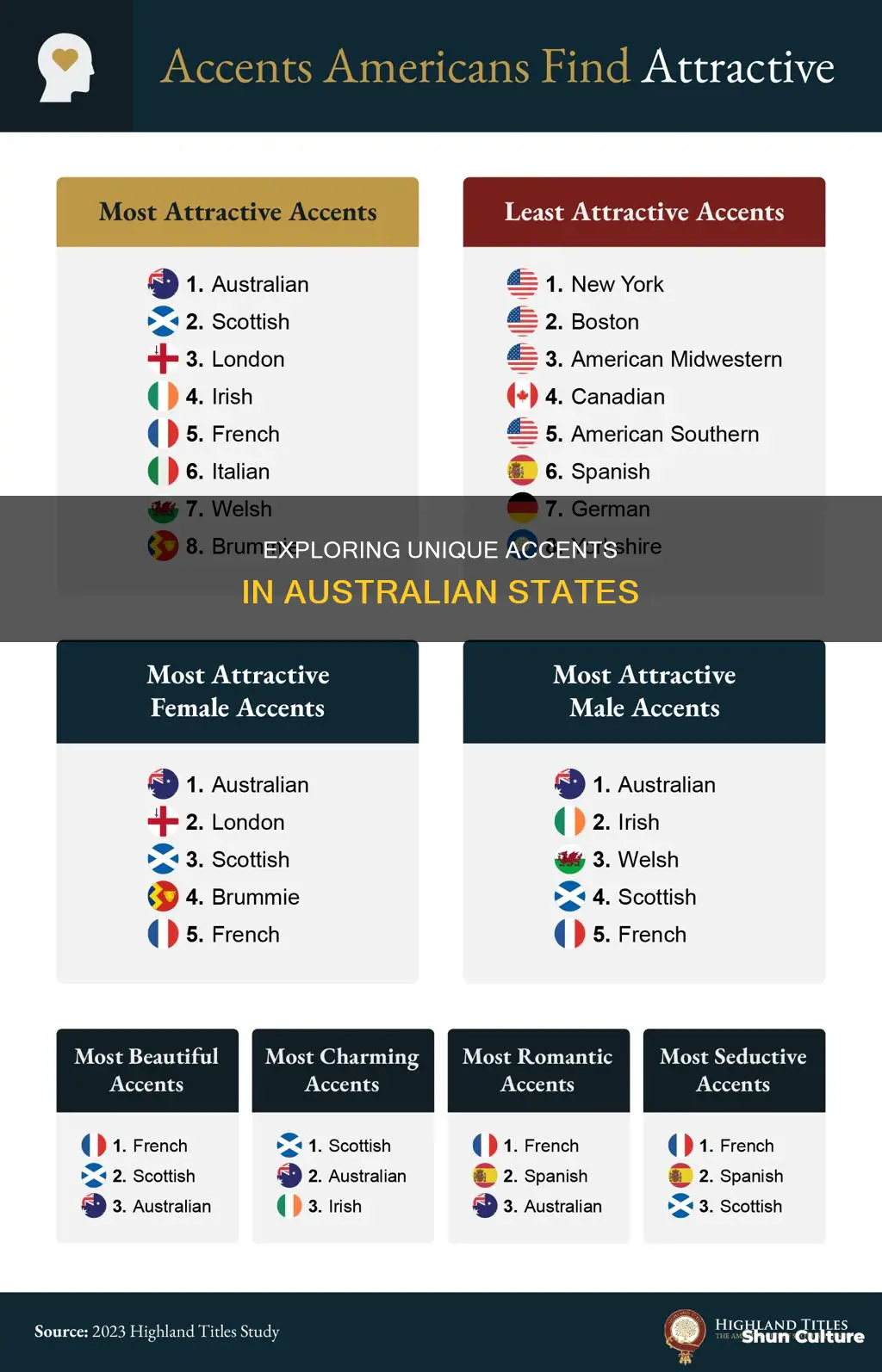 do australian states have different accents