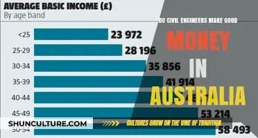 Civil Engineers: High Australian Salaries?