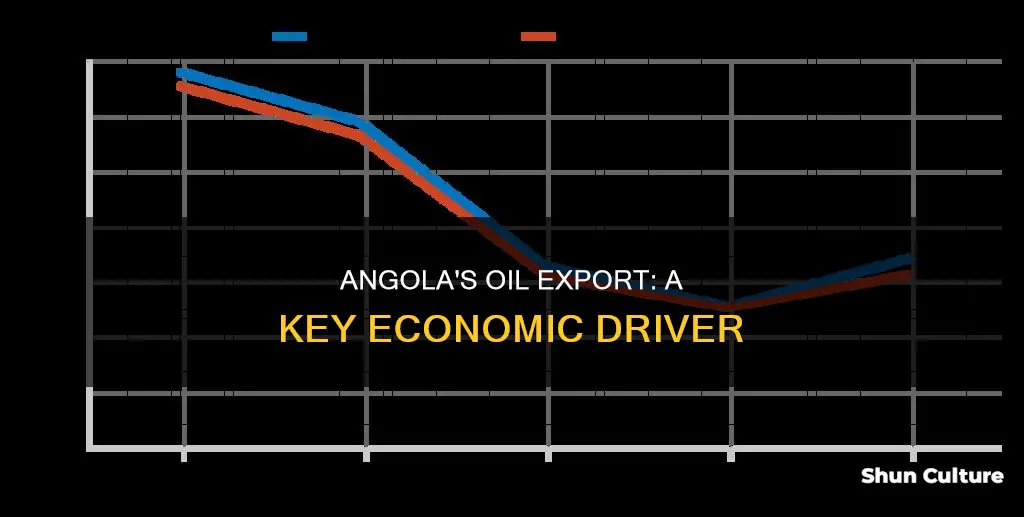 does angola export oil