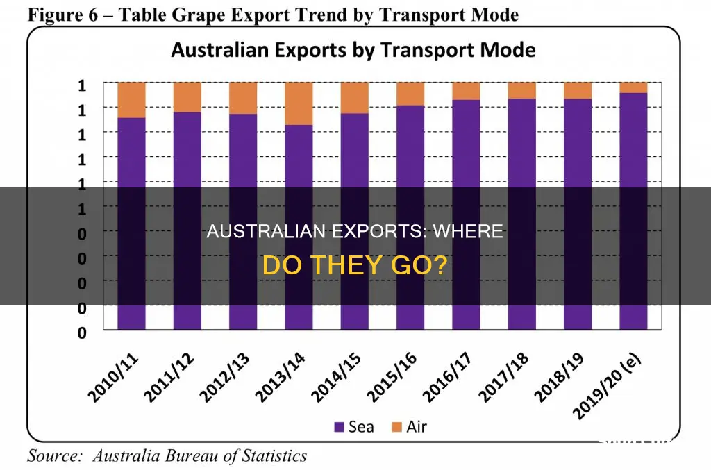 does australia export goods to other places