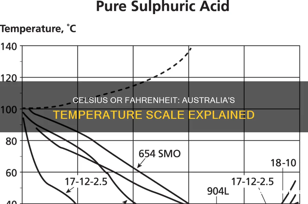 does australia go by celsius or fahrenheit