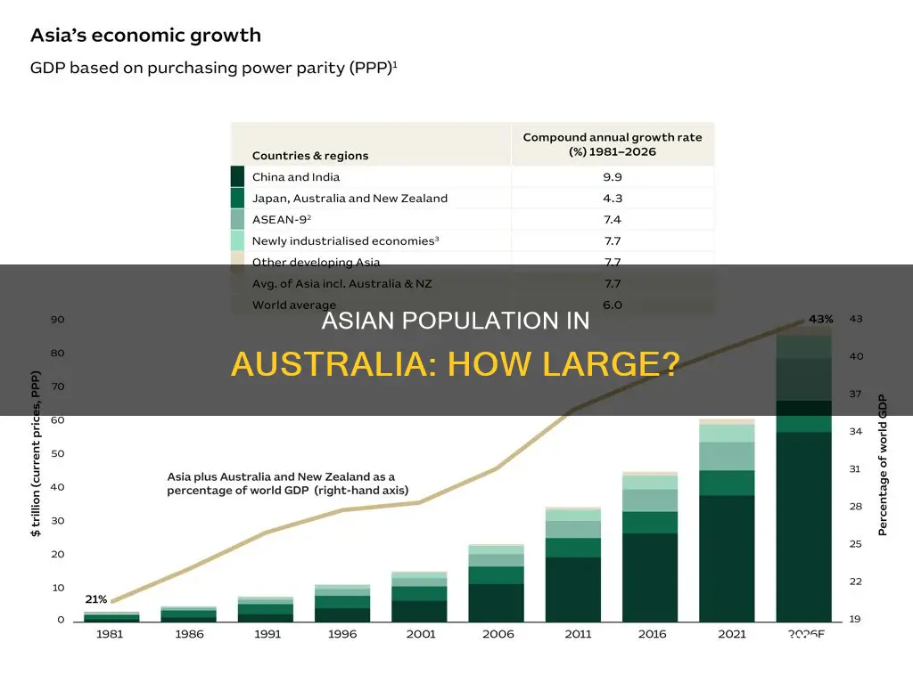 does australia have a large asian population
