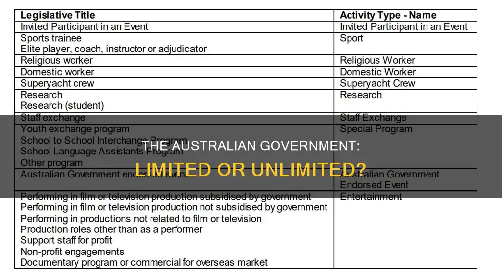 does australia have a limited or unlimited government