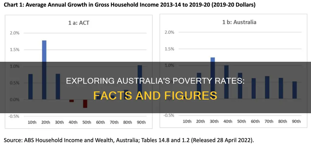 does australia have high rate of poverty