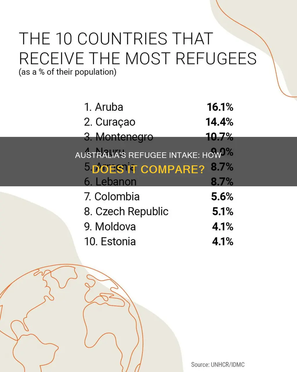 does australia take more refugees than other countries