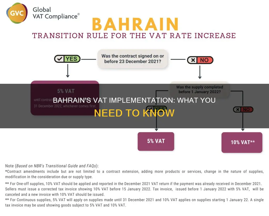 does bahrain have vat