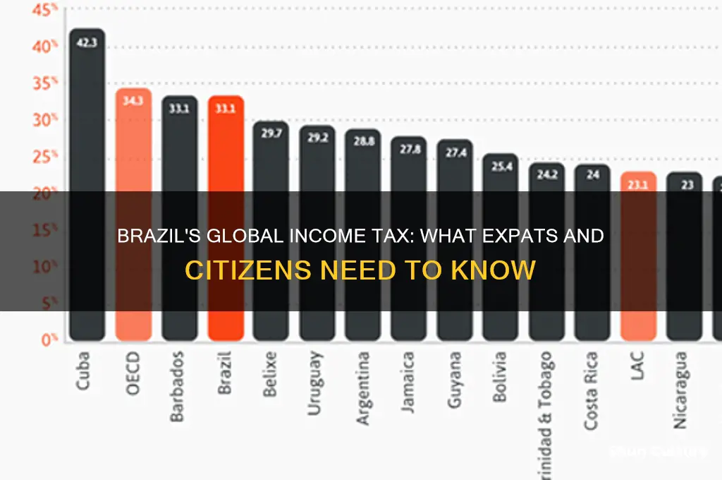 does brazil tax citizens income earned in other countries