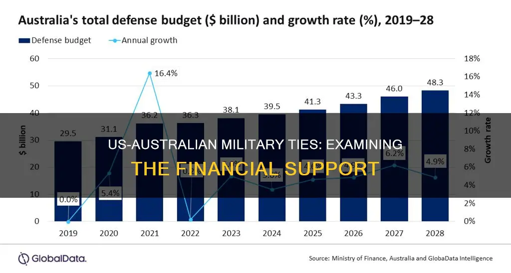 does the united states subsidize australian military