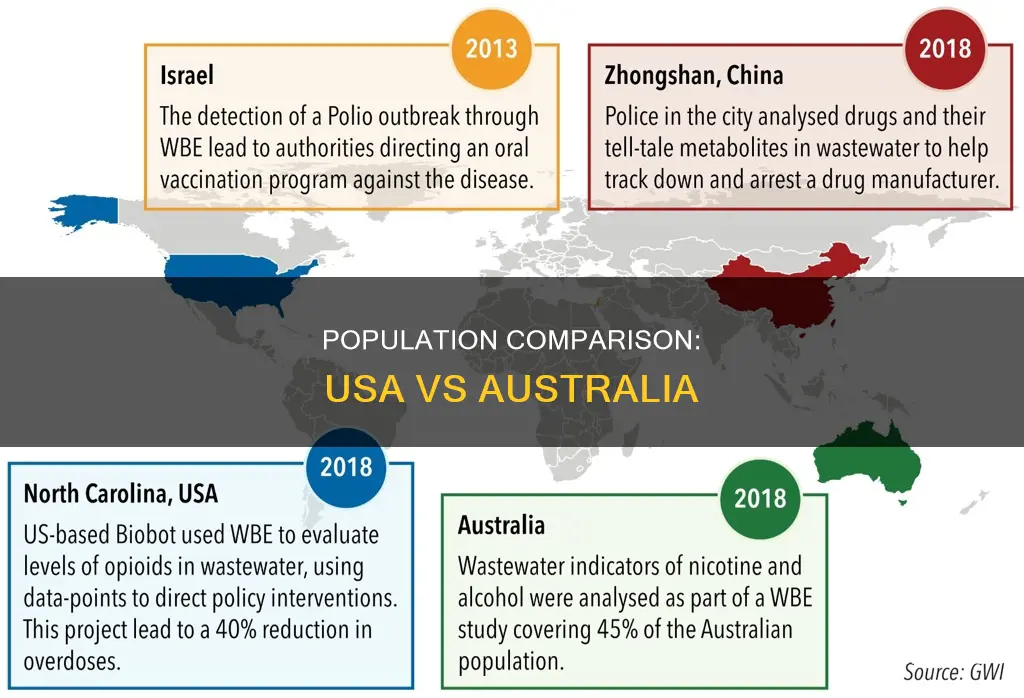 does usa or australia have a bigger population