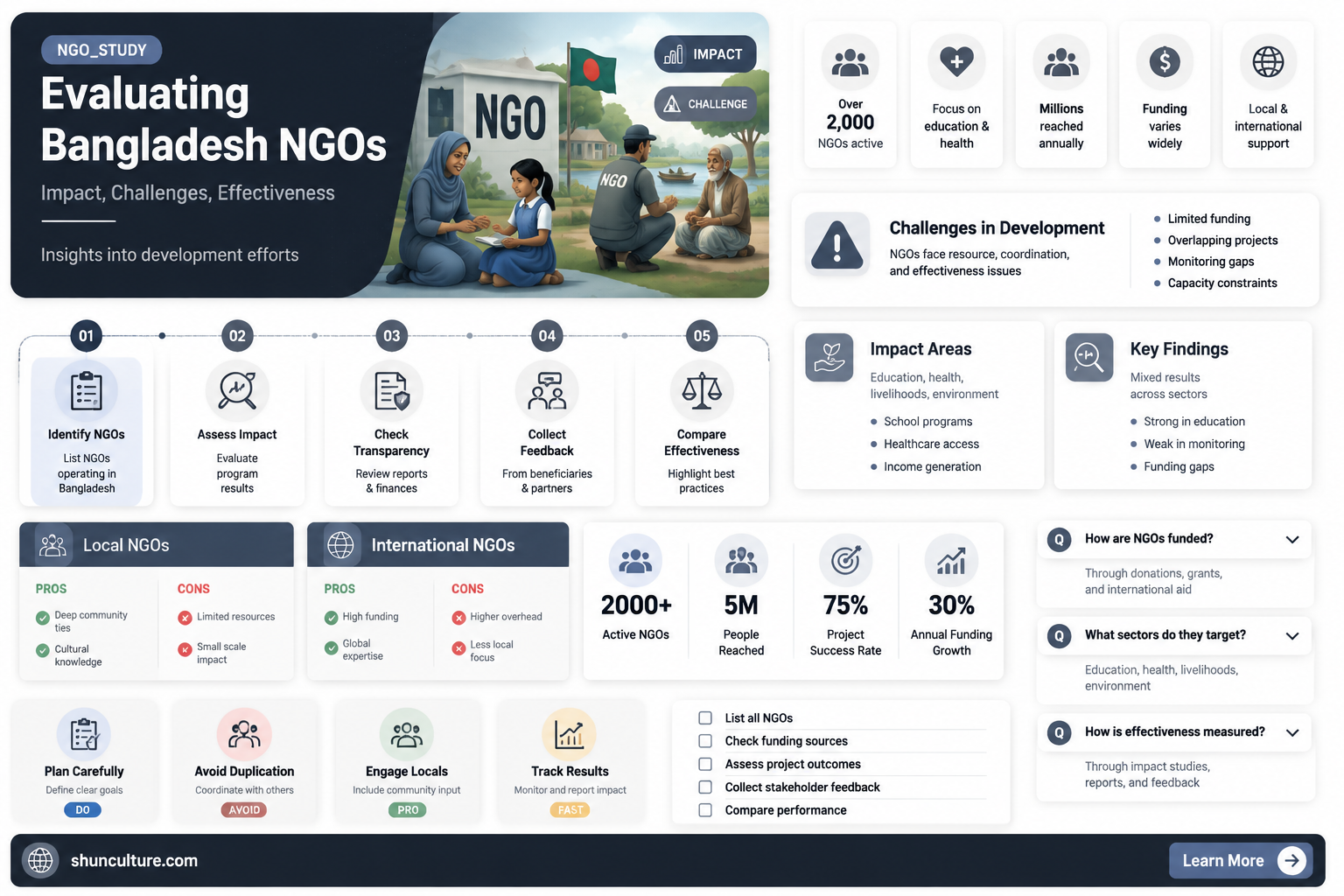 are bangladesh ngos effective