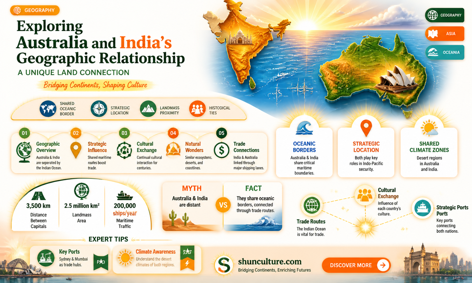 are australia and india close to each other