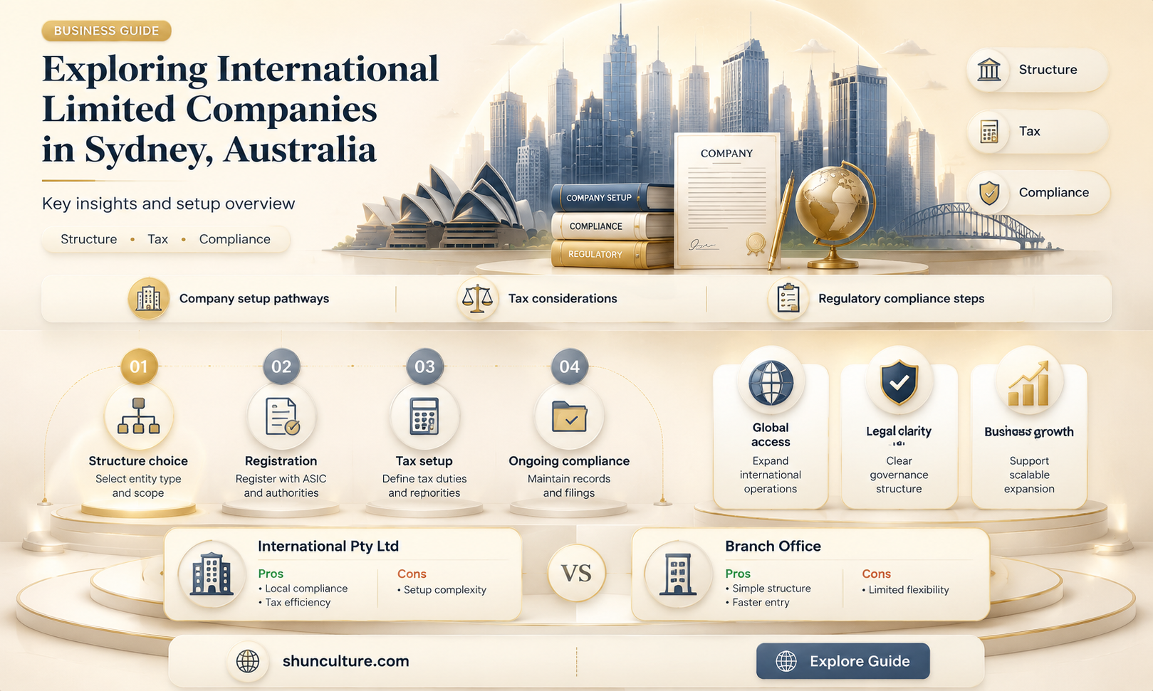are international limited sydney australia
