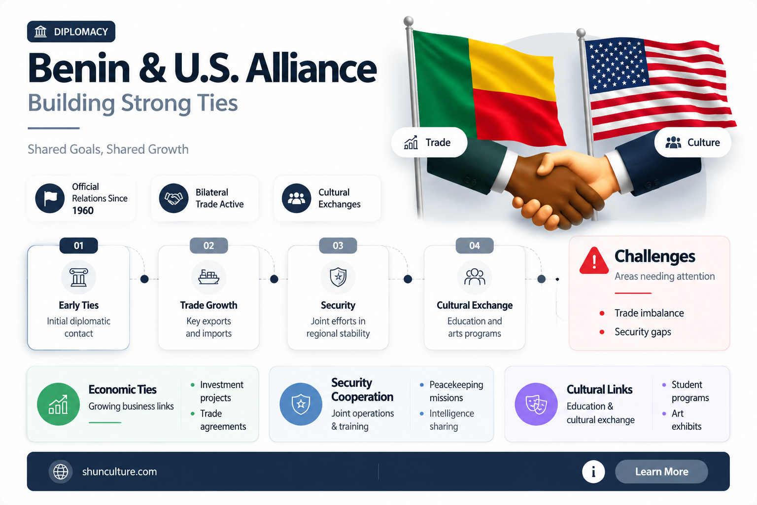 are benin and the us allied
