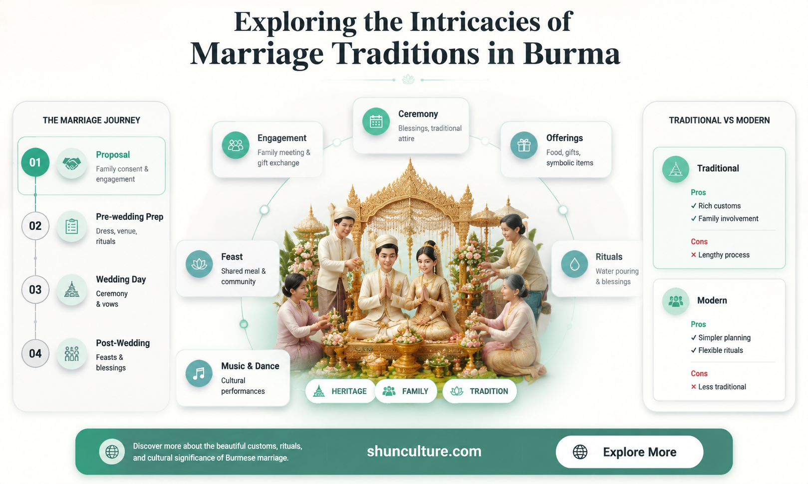 are burma marriages arranged