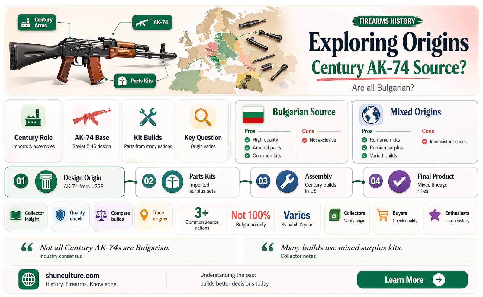 are all century ak-74s bulgarian