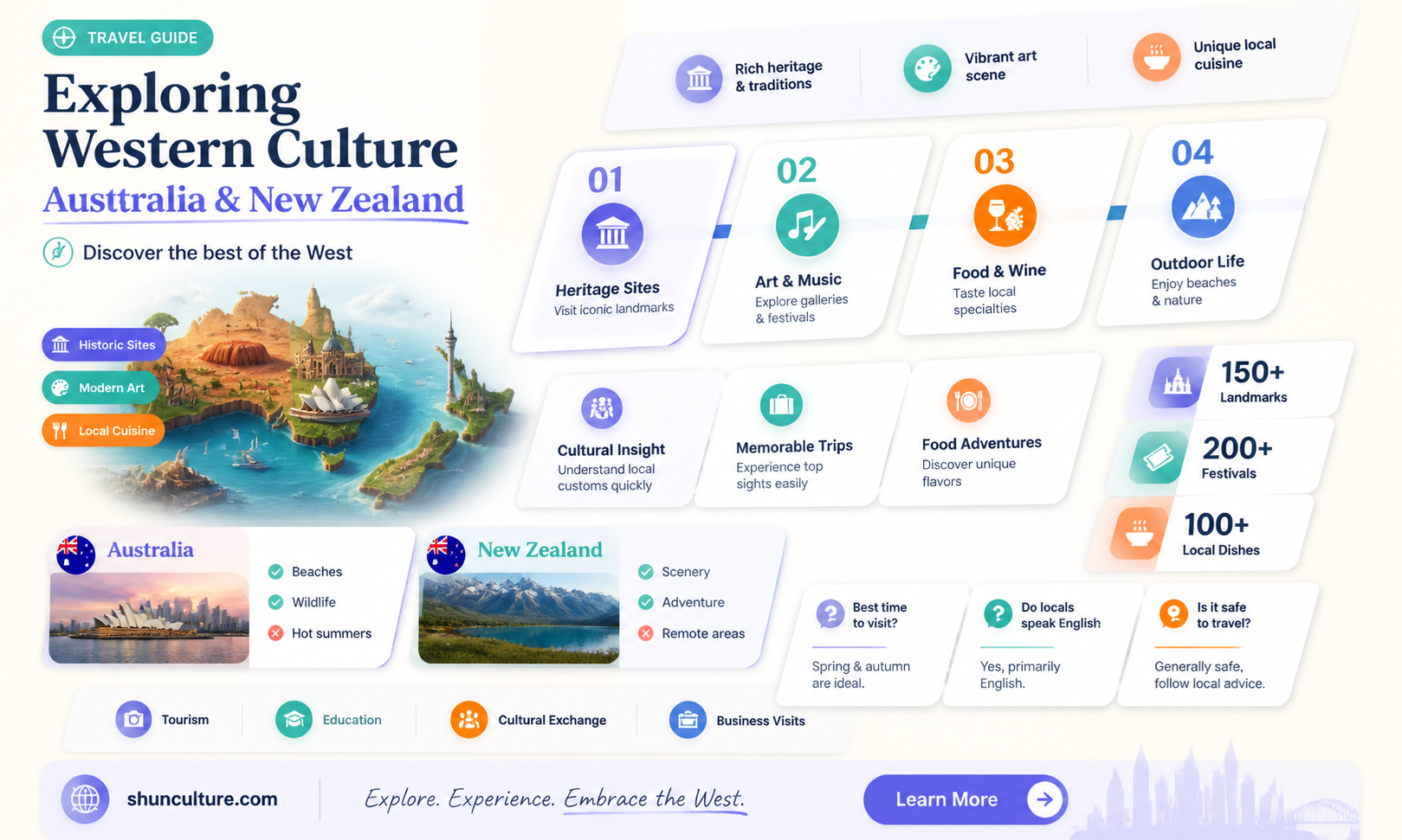 are australian and new zealand western countries
