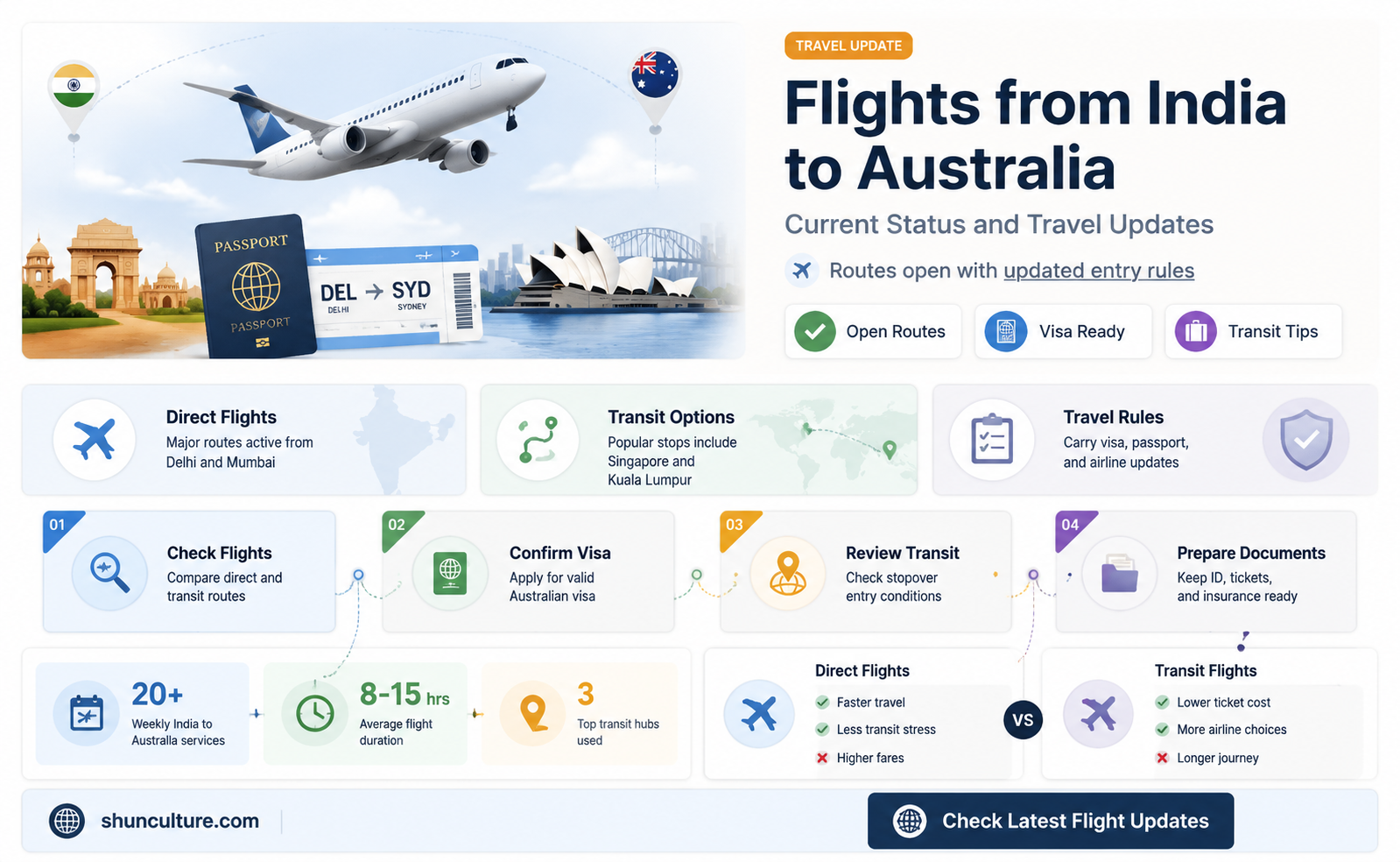 are flights going to australia from india
