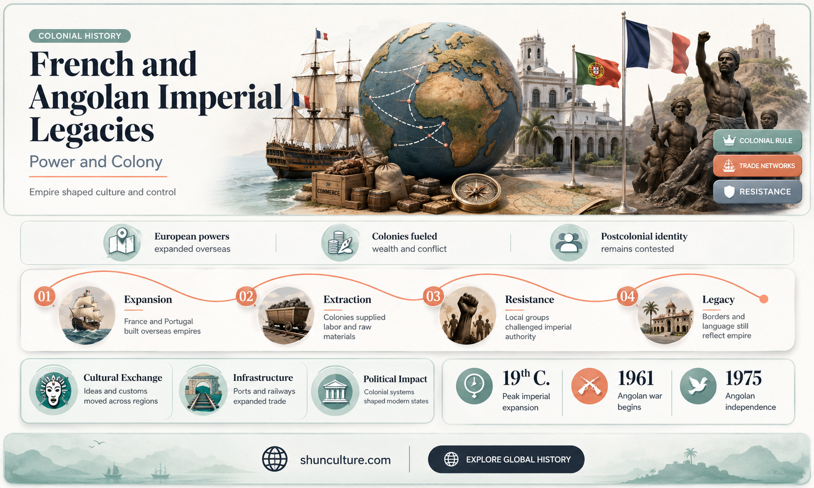 are french & angola imperial power and colony