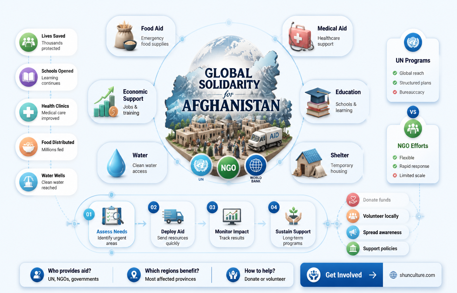 are any other countries helping afghanistan