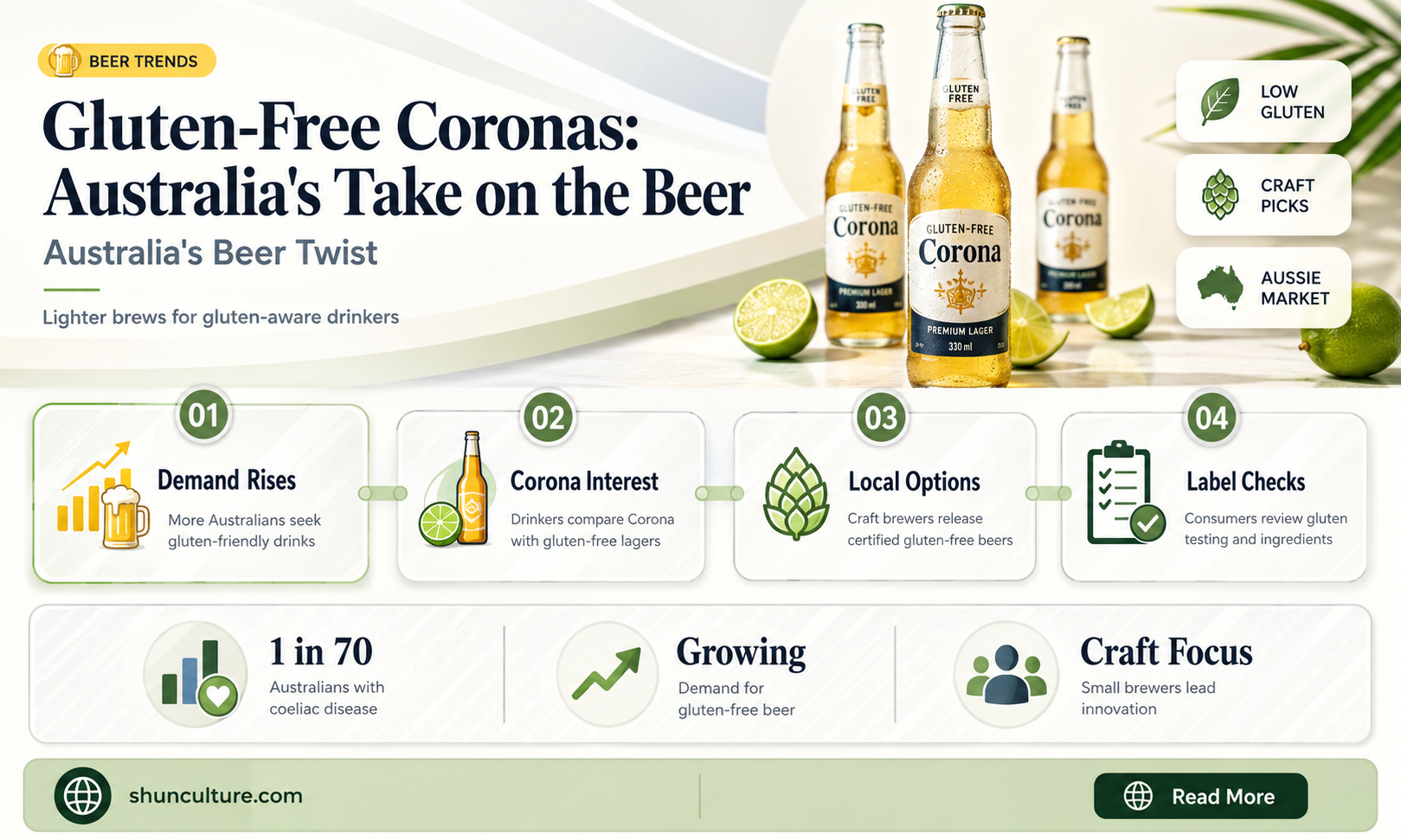 are coronas gluten free australia