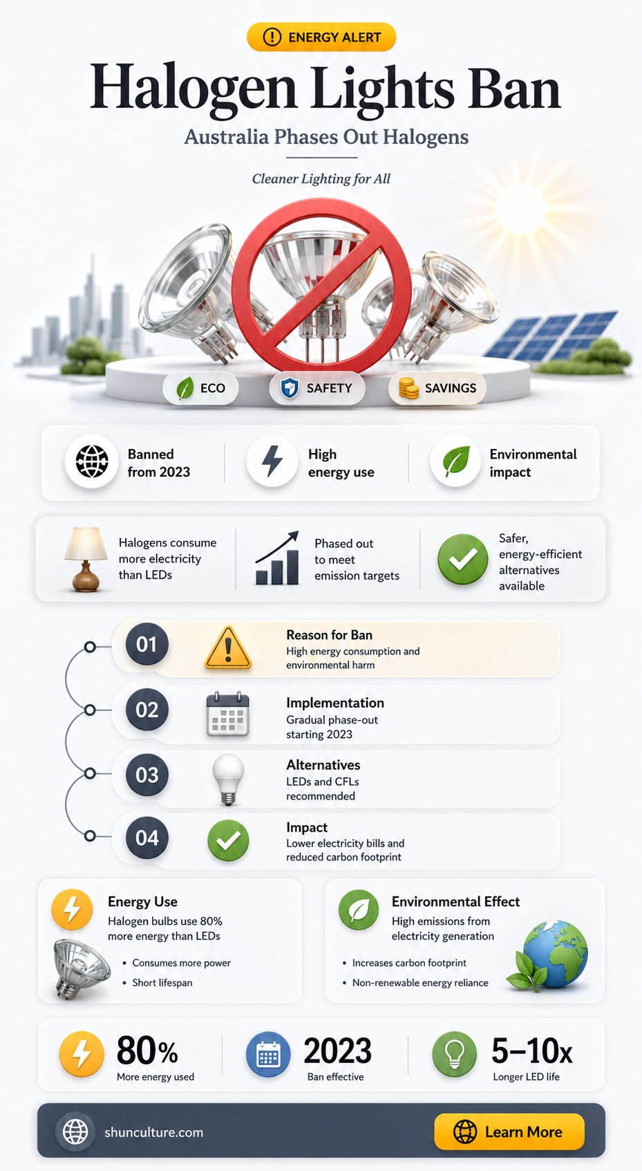 are halogen lights banned in australia