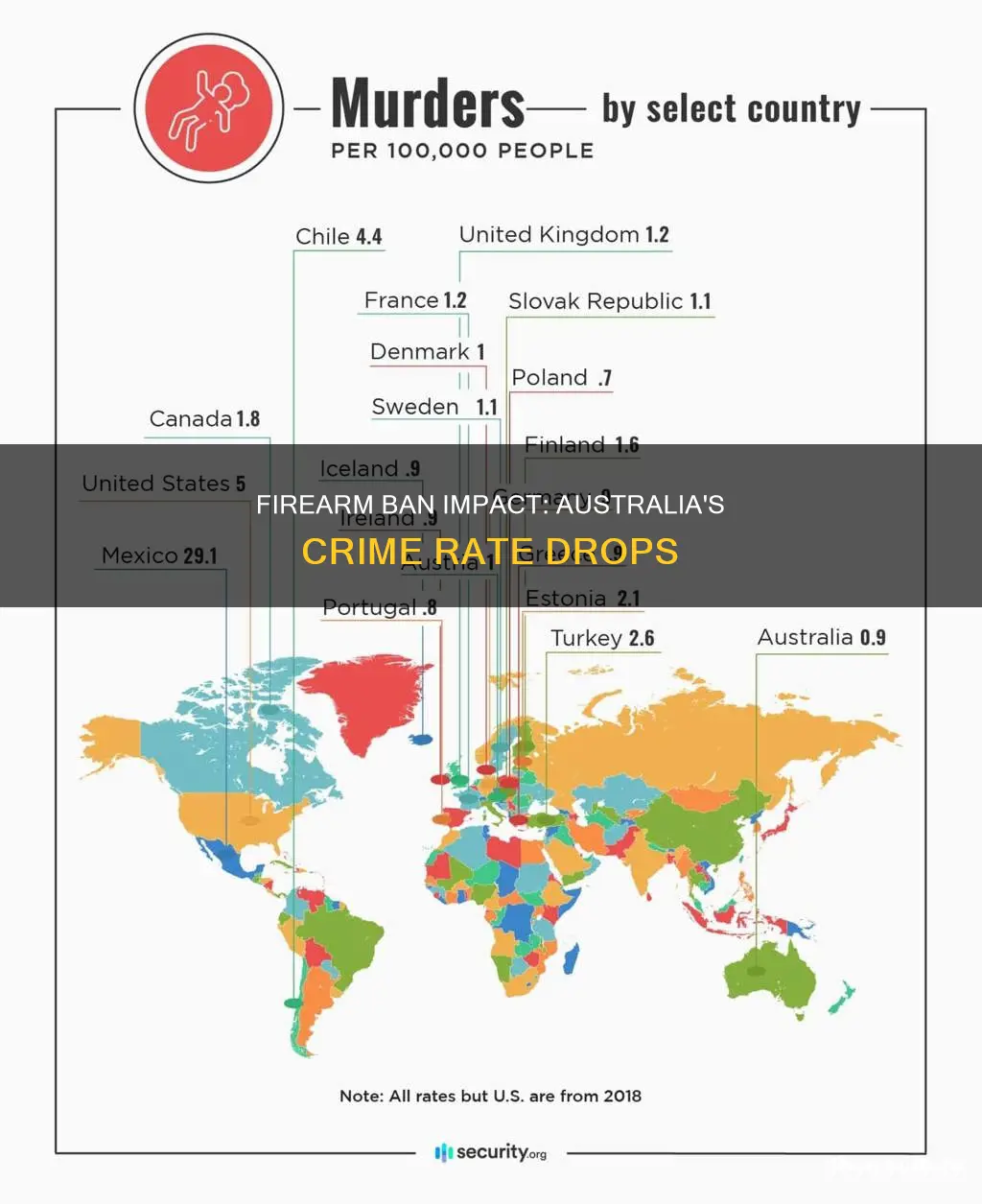 has australias crim rate dropped since banning guns