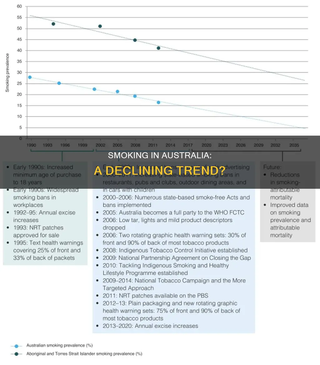 have smoking rates decreased in australia