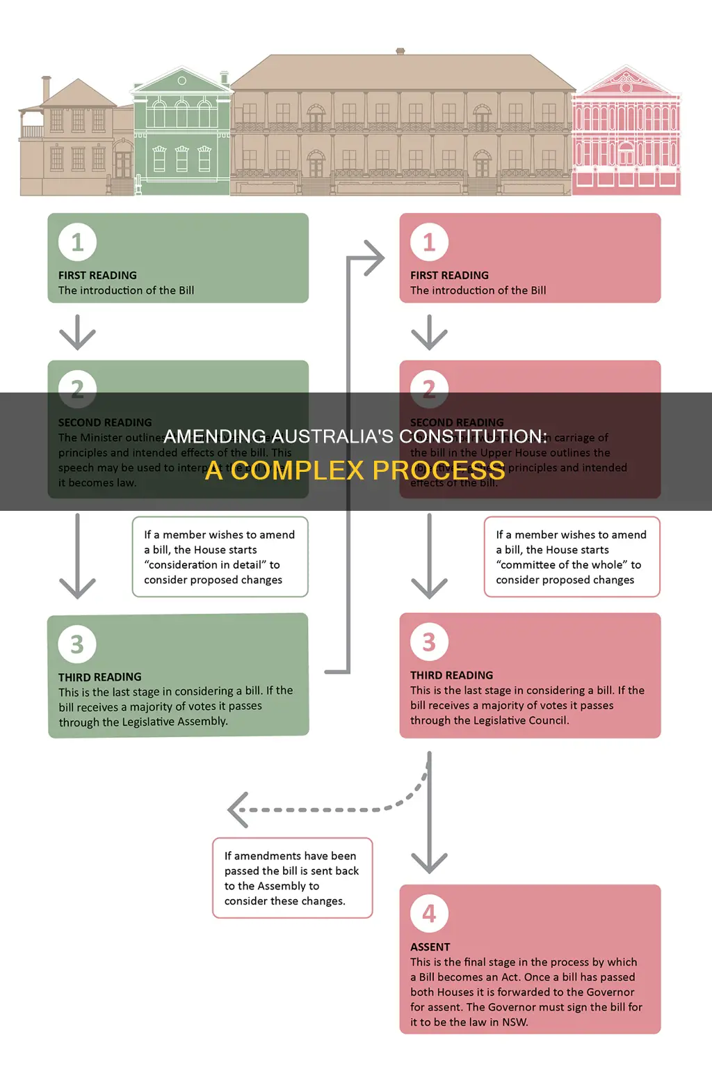how are changes made to the australian constitution