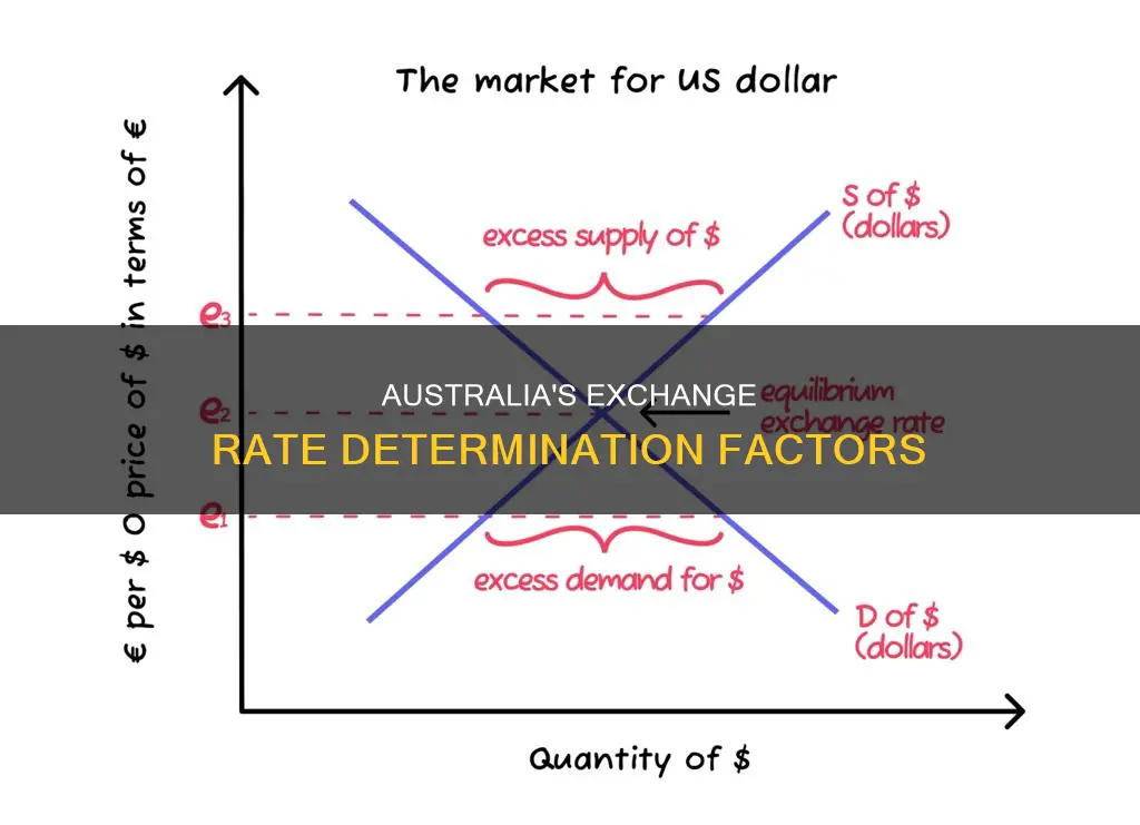 how are exchange rates determined in australia