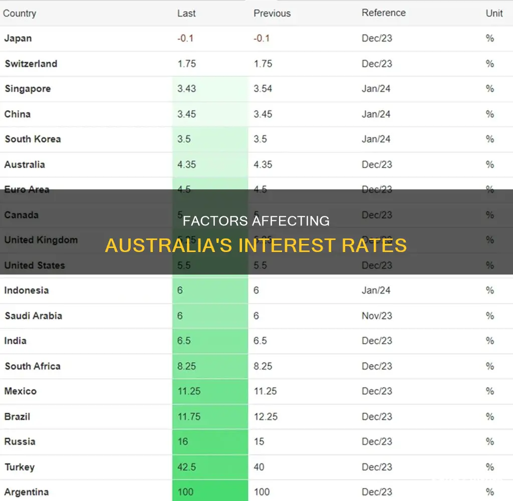 how are interest rates determined australia