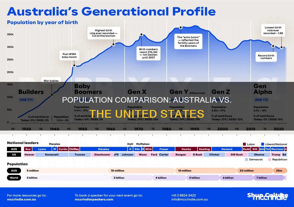 how big is australia population compared to us